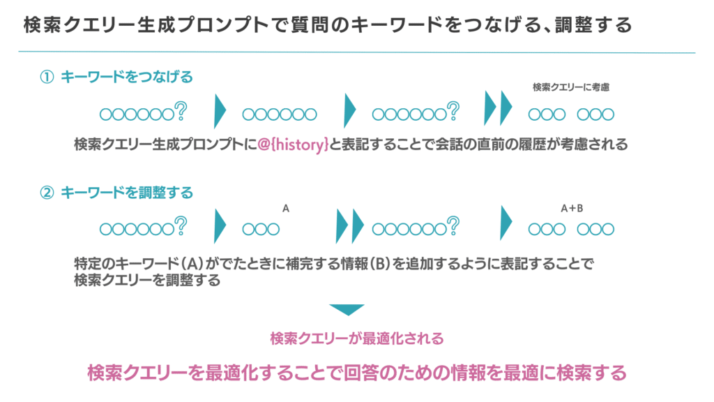 検索クエリーをプロンプトで最適化