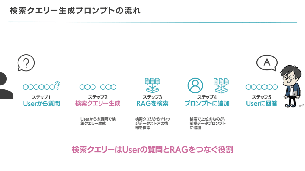 検索クエリー生成プロンプトの流れ