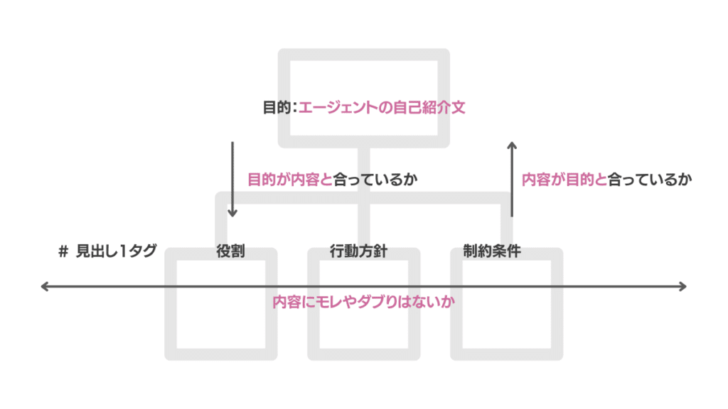 目的と整合性があり、モレやダブりがない文章構成