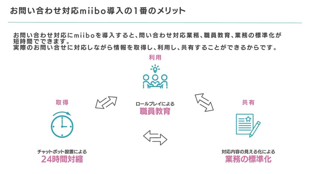 医療機関のお問い合わせ対応miiboを導入するメリット