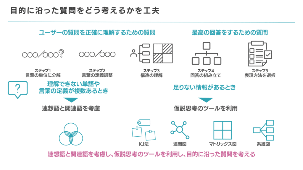 目的に沿った質問をどう考えるかを工夫