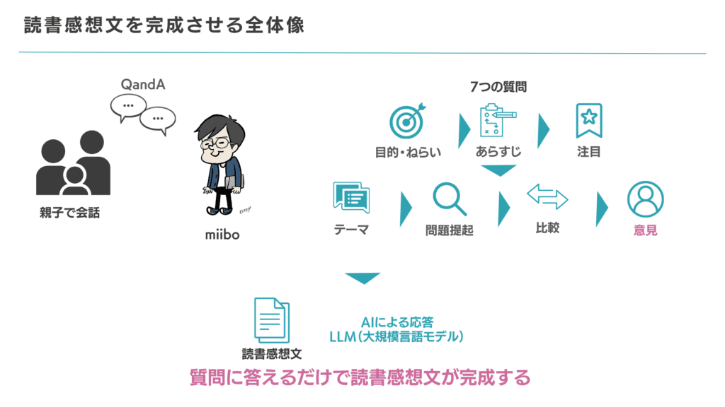 読書感想文を完成させる全体像