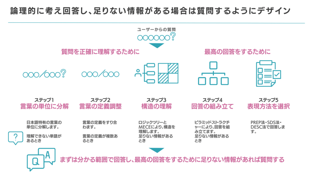 論理的に考え回答するステップ