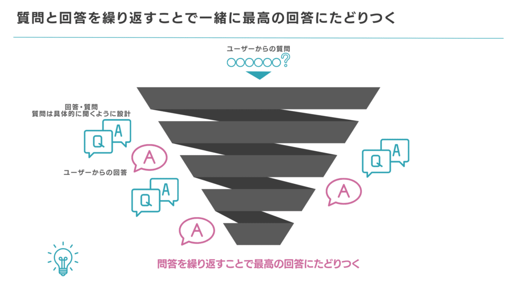 質問と回答を繰り返すことで一緒に最高の回答にたどりつく