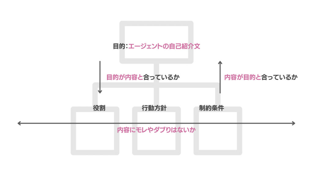 Claude目的と整合性があり、モレやダブりがない文章構成